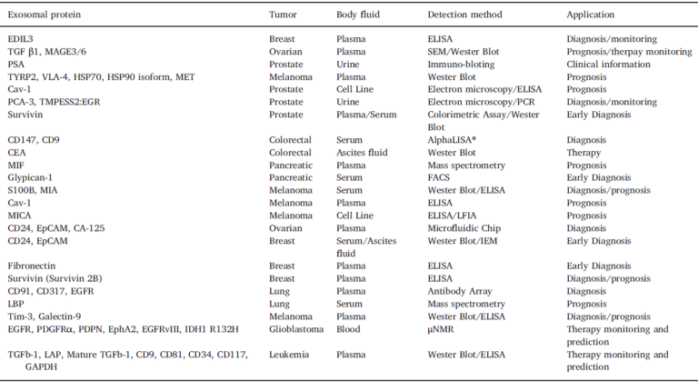 https://immunostep.com/wp-content/uploads/2023/07/Table-1-Exosome-beads-array.png