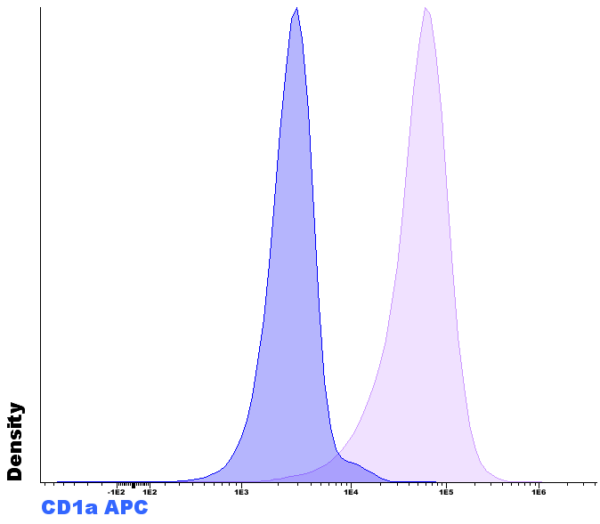 CD1a